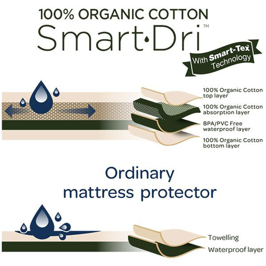 LTC Organic Smart-Dri Fitted Mattress Protector - Cot Standard - UrbanBaby shop
